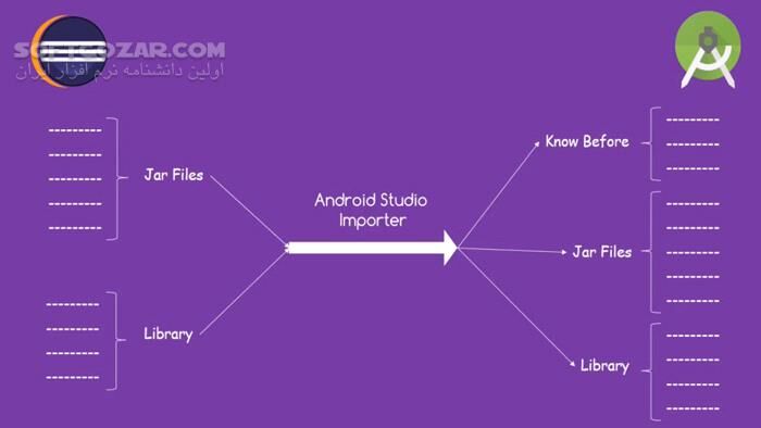 دانلود آموزش‌های کوتاه و کلیدی اندروید به زبان فارسی - دانلود آموزش برنامه نویسی اندروید - سافت گذر