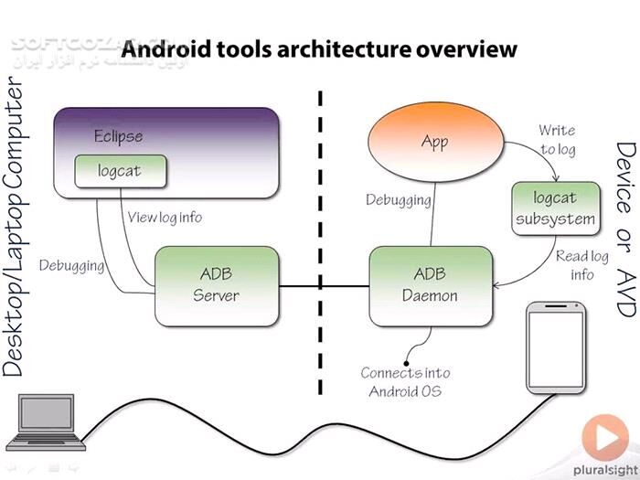 دانلود Pluralsight - Android for .NET Developers - 1 Getting Started / 2 Building Apps With Android / 3 Adopting The Android Mindset / 4 Understanding The Android Platform - دانلود مجموعه‌ی 4 دوره آموزش تصویری ساخت برنامه‌های اندروید ویژه‌ی برنامه‌نویسان دات‌نِت - سافت گذر