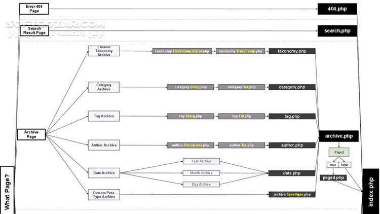 دانلود مجموعه فیلم‌های آموزش کامل ساخت پوسته برای وردپرس به زبان فارسی - دانلود آموزش ساخت پوسته برای وردپرس - سافت گذر