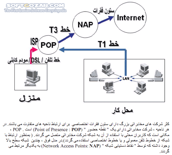 دانلود آشنایی با زیر ساخت شبکه جهانی اینترنت - دانلود کتاب آشنایی نرم افزاری و سخت افزاری با اینترنت - سافت گذر