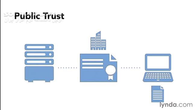 دانلود Lynda - Understanding Secure Sockets Layer - دانلود فیلم آموزش آشنایی با لایه‌ی سوکت‌های امن - اس‌اس‌ال - سافت گذر