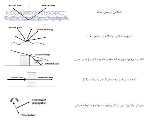 دانلود آموزش شبکه GSM - دانلود کتاب آموزش شبکه جی اس ام - سافت گذر