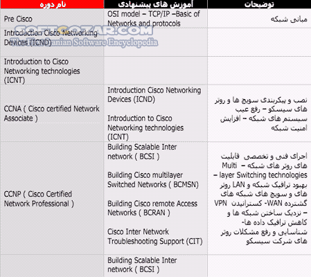 دانلود آموزش روترهای سیسکو - دانلود کتاب آشنایی با متدهای هک و ضد هک در Cisco - سافت گذر