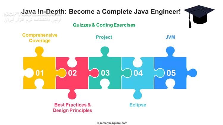 دانلود Udemy - Java In-Depth Become a Complete Java Engineer - دانلود آموزش برنامه نویسی جاوا - سافت گذر